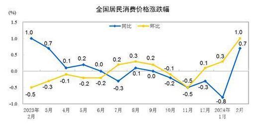 今年居民消费价格涨幅约2%，该如何看待？